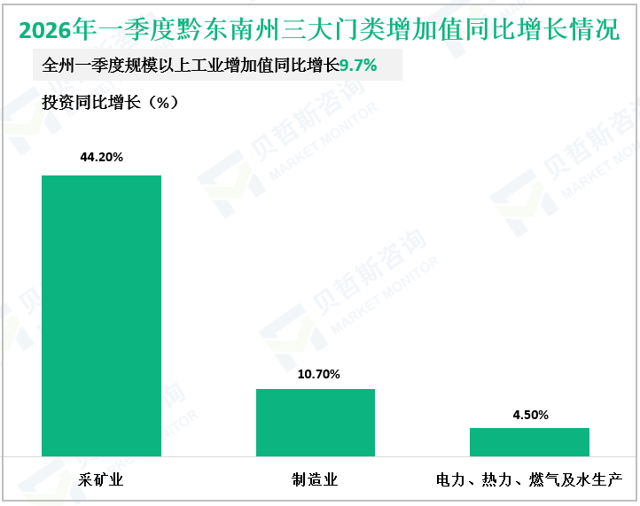 2026年一季度黔东南州三大门类增加值同比增长情况