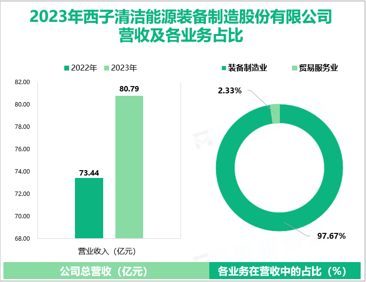 2023年西子清洁能源装备制造股份有限公司营收及各业务占比