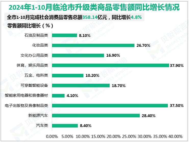 2024年1-10月临沧市升级类商品零售额同比增长情况