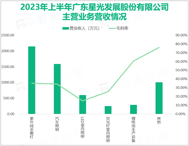 2023年上半年广东星光发展股份有限公司主营业务营收情况