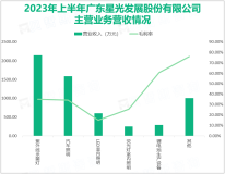 2023年上半年星光股份受市场需求疲软的影响，最终总营收同比下降13.87%