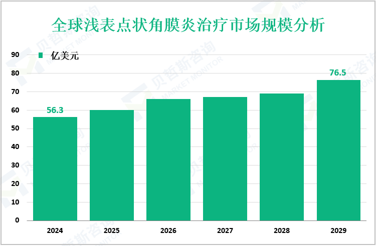 全球浅表点状角膜炎治疗市场规模分析
