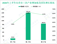 2026年上半年东营市地区生产总值2343.87亿元，同比增长6.0%