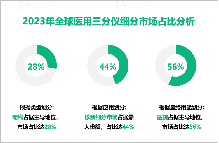 2023年全球医用三分仪细分市场占比分析