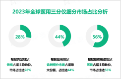 医用三分仪行业现状：2023年全球市场规模为36.84亿美元