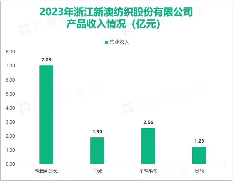 2023年浙江新澳纺织股份有限公司产品收入情况（亿元）