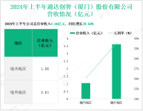 通达创智深耕多品类消费品制造，其营收在2024年上半年为4.66亿元