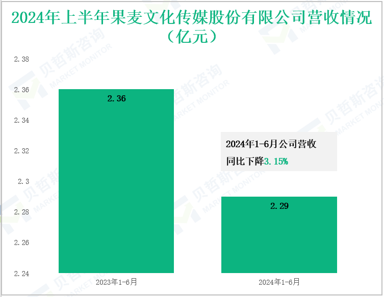 2024年上半年果麦文化传媒股份有限公司营收情况(亿元)