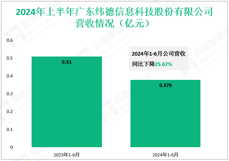 2024年上半年广东纬德信息科技股份有限公司营收情况（亿元）