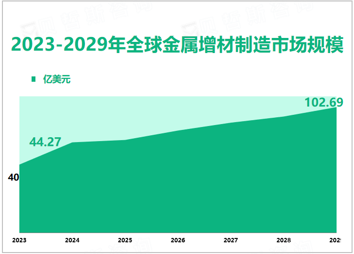 2023-2029年全球金属增材制造市场规模