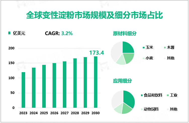 全球变性淀粉市场规模及细分市场占比