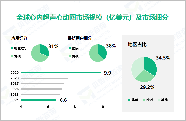 全球心内超声心动图市场规模（亿美元）及市场细分