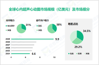 2024年心内超声心动图行业现状：北美市场占比达34.5%

