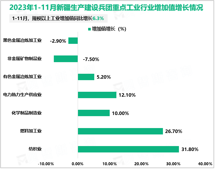 2023年1-11月新疆生产建设兵团重点工业行业增加值增长情况