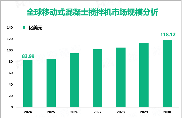 全球移动式混凝土搅拌机市场规模分析