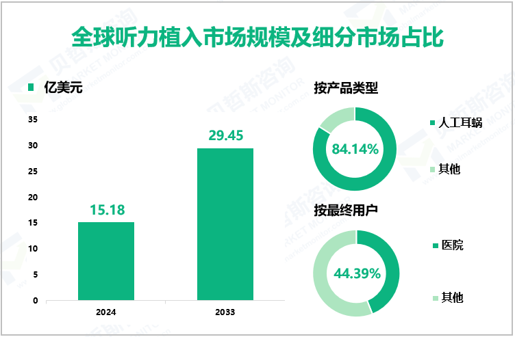 全球听力植入市场规模及细分市场占比