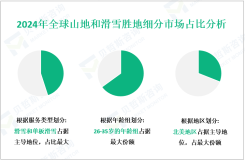 山地和滑雪胜地区域市场细分分析：2024年北美占据主导地位