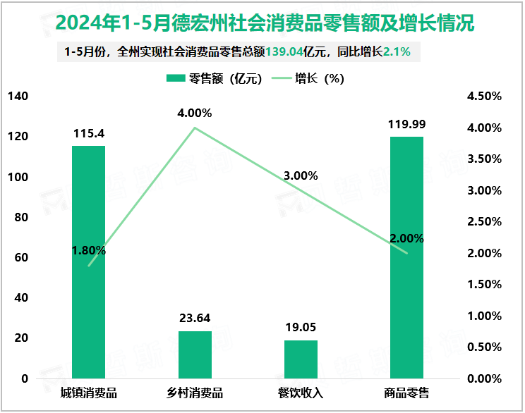 2024年1-5月德宏州社会消费品零售额及增长情况