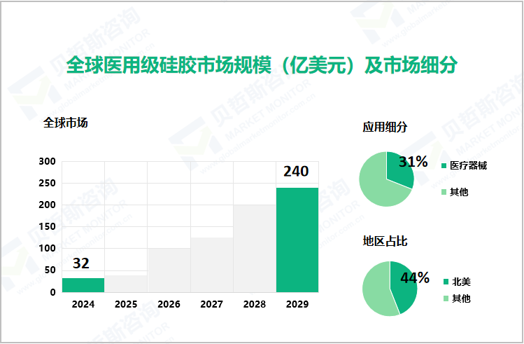 全球医用级硅胶市场规模（亿美元）及市场细分