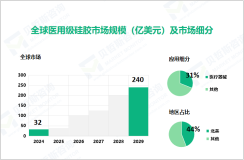 2024年医用级硅胶行业竞争格局：北美市场占比达44%

