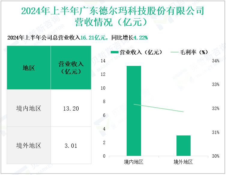 2024年上半年广东德尔玛科技股份有限公司营收情况(亿元)