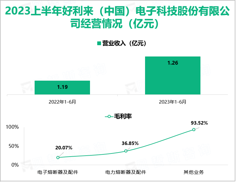 2023上半年好利来（中国）电子科技股份有限公司经营情况（亿元）