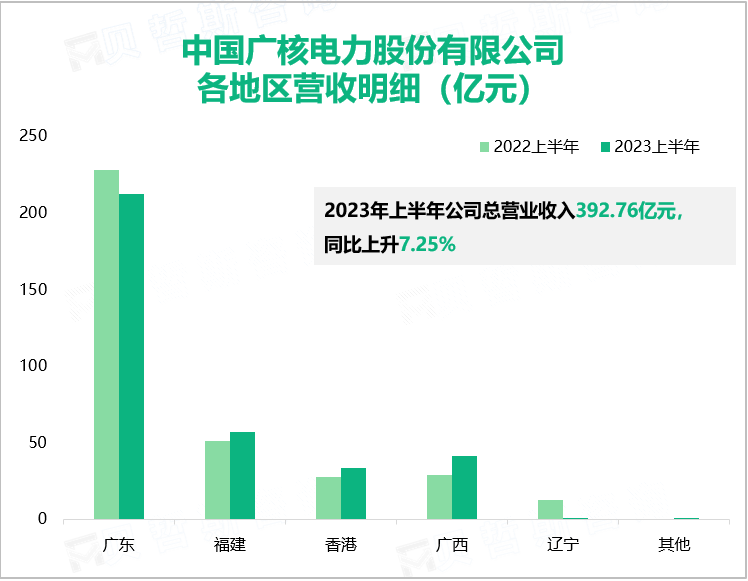 中国广核电力股份有限公司 各地区营收明细（亿元）