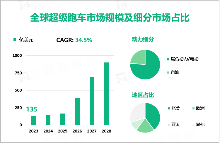 全球超级跑车市场规模及细分市场占比