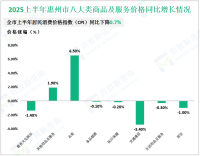 2025上半年惠州市社会消费品零售总额1038.65亿元，增长5.5%