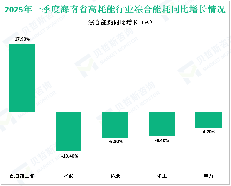 2025年一季度海南省高耗能行业综合能耗同比增长情况