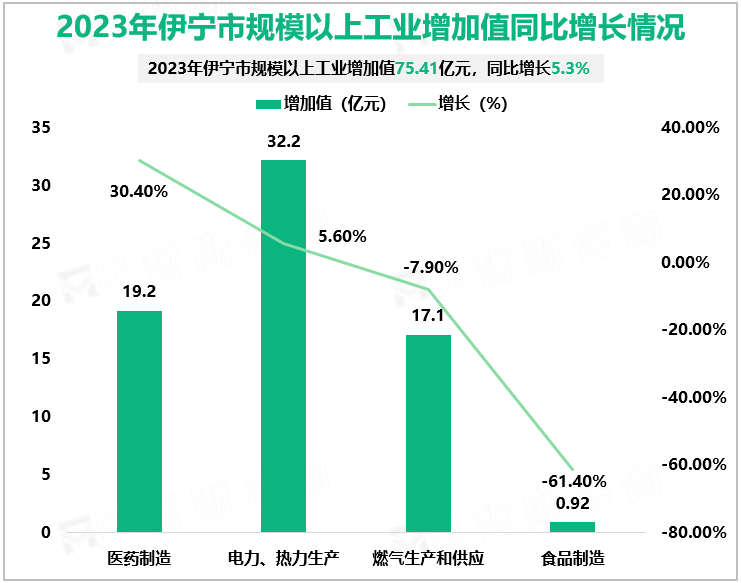 2023年伊宁市规模以上工业增加值同比增长情况