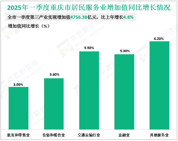 2025年一季度重庆市居民服务业增加值同比增长情况