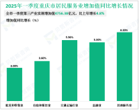 2025年一季度重庆市第三产业实现增加值4756.38亿元，比上年增长4.8%