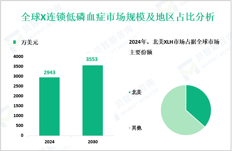 全球X连锁低磷血症市场规模及地区占比分析