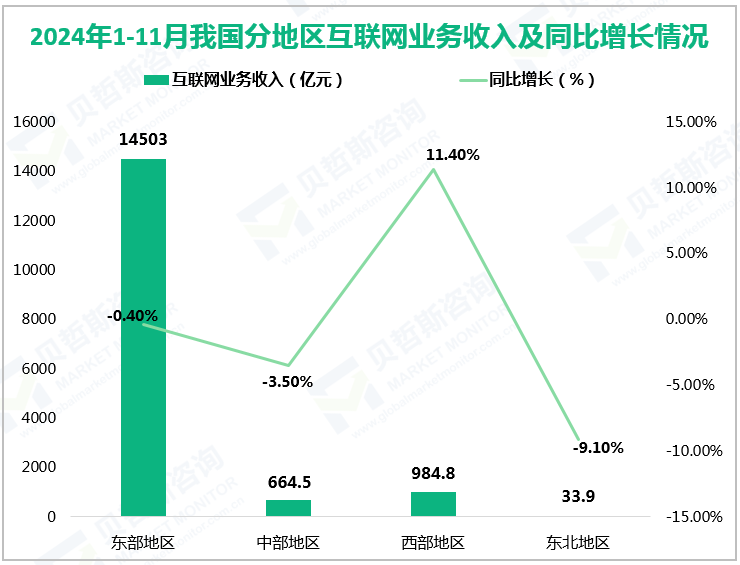 2024年1-11月我国分地区互联网业务收入及同比增长情况