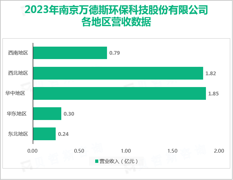 2023年南京万德斯环保科技股份有限公司各地区营收数据