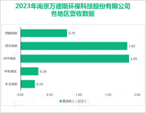 万德斯在餐厨厨余处理细分领域实现突破，其营收在2023年为8.10亿元

