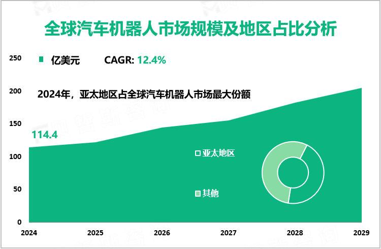 全球汽车机器人市场规模及地区占比分析