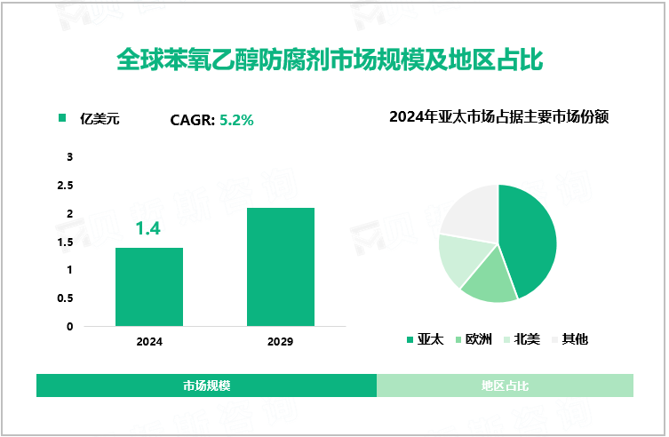 全球苯氧乙醇防腐剂市场规模及地区占比