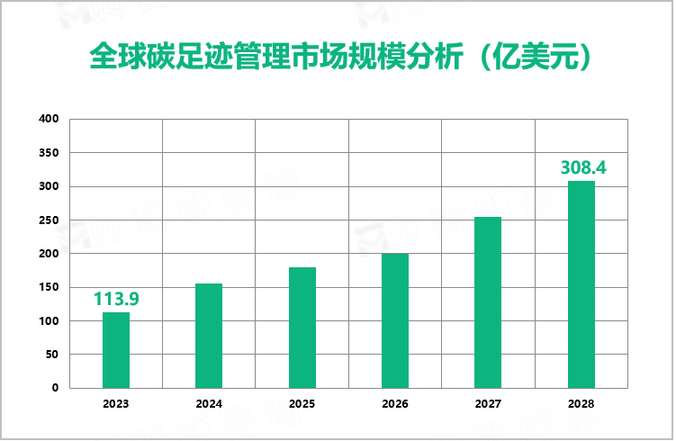 全球碳足迹管理市场规模分析（亿美元）