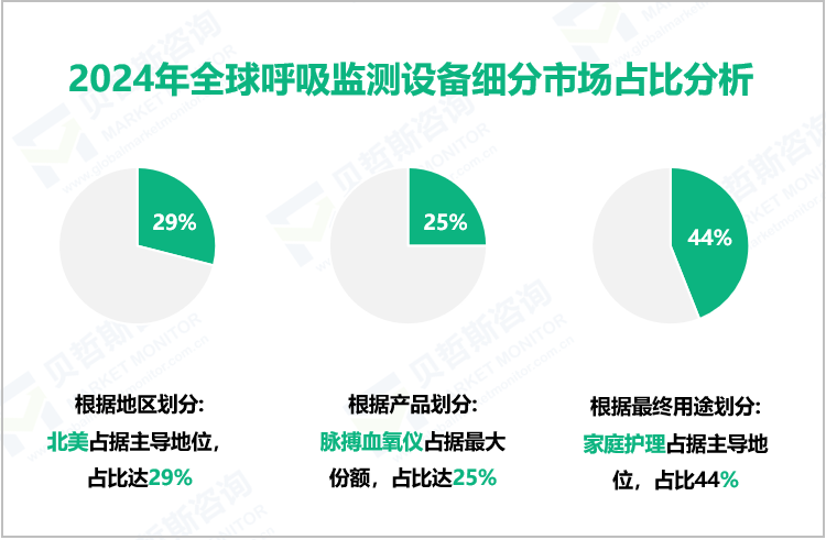 2024年全球呼吸监测设备细分市场占比分析