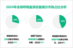 呼吸监测设备区域市场分析：北美市场占最大份额，达29%