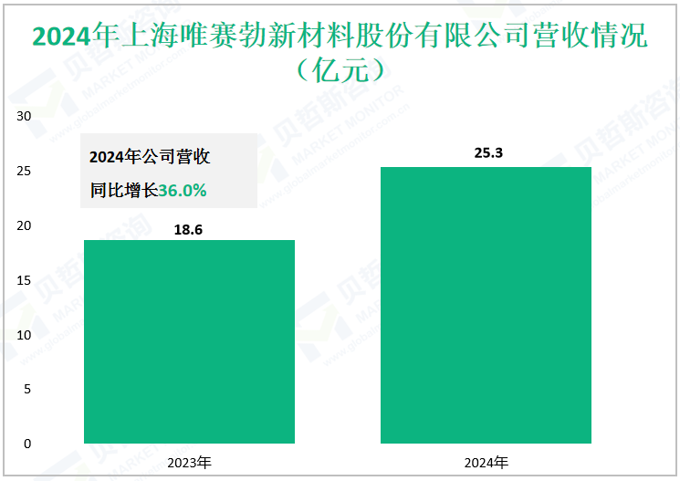 2024年上海唯赛勃新材料股份有限公司营收情况（亿元）