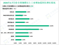 2026年1-7月份全国固定资产投资（不含农户）260328亿元，同比下降6.7%