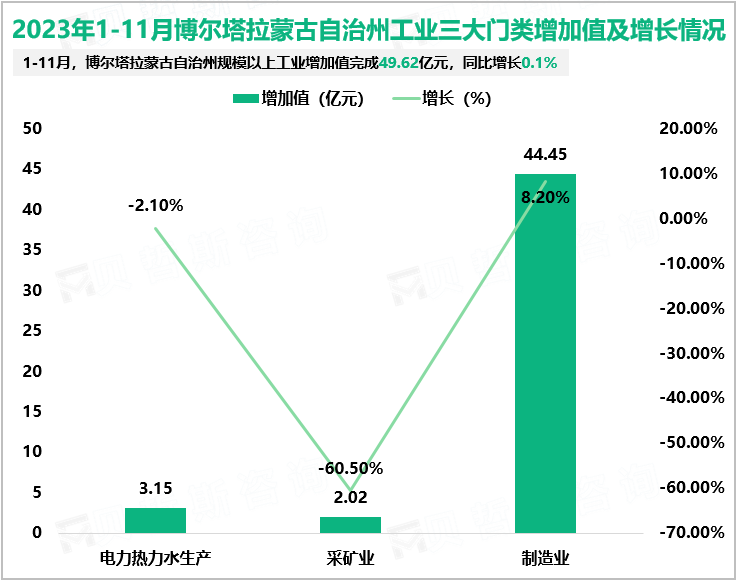 2023年1-11月博尔塔拉蒙古自治州工业三大门类增加值及增长情况