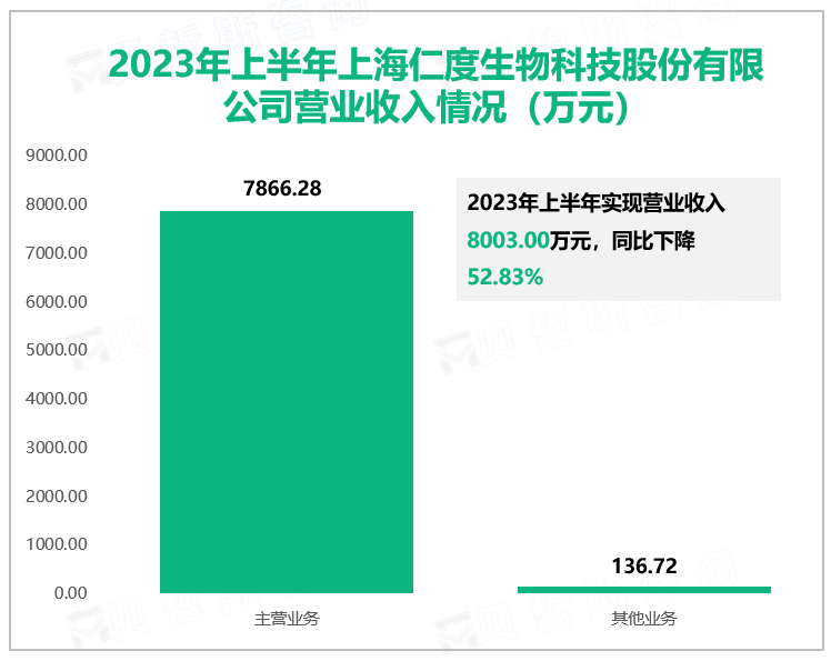 2023年上半年上海仁度生物科技股份有限公司营业收入情况（万元）