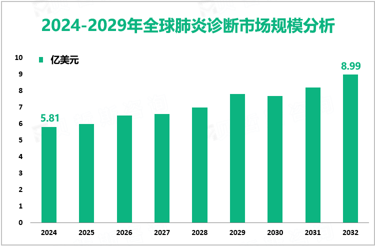 2024-2029年全球肺炎诊断市场规模分析