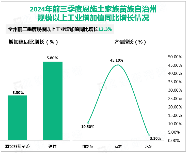 2024年前三季度恩施土家族苗族自治州规模以上工业增加值同比增长情况