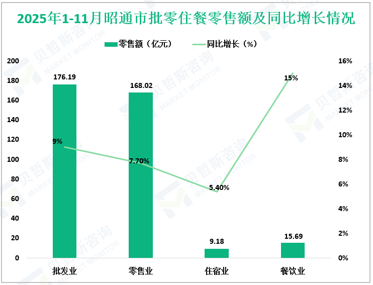 2025年1-11月昭通市批零住餐零售额及同比增长情况