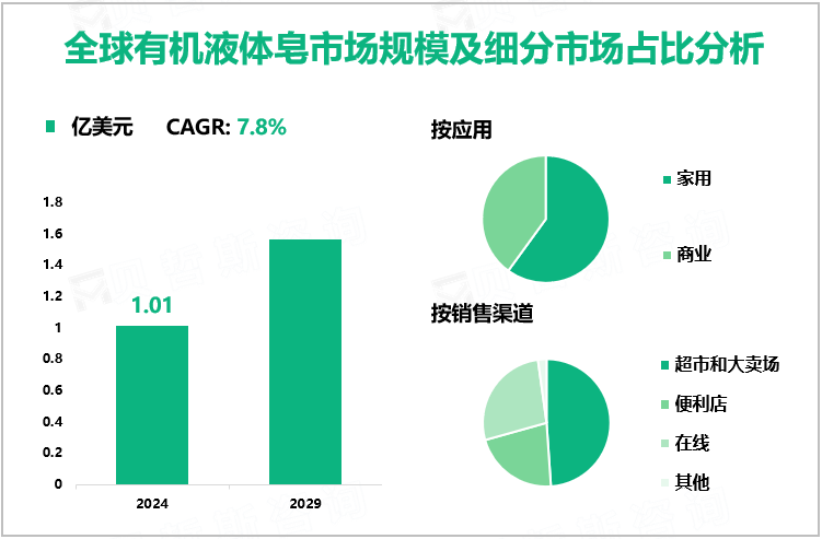 全球有机液体皂市场规模及细分市场占比分析